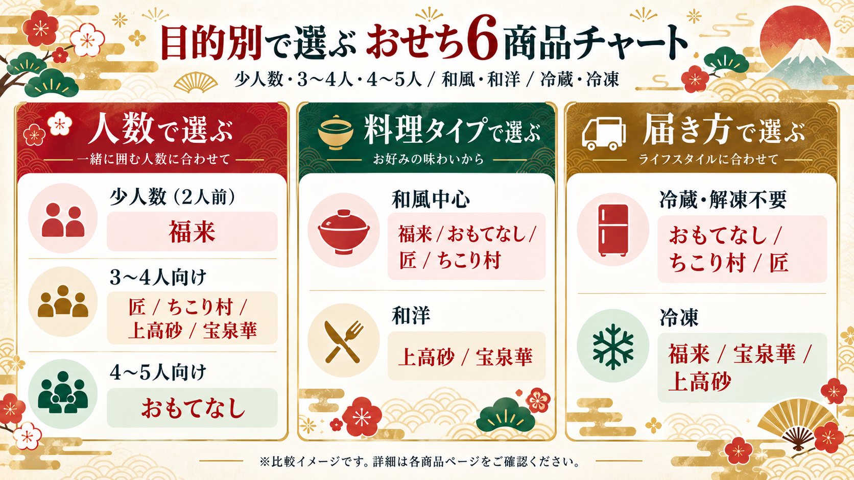 2027年おせち目的別選び方チャート